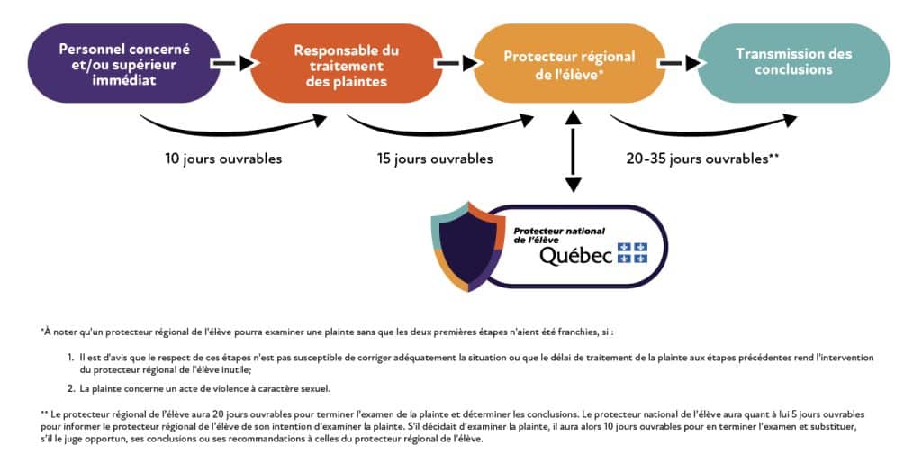 Diagram of the ombudsman process